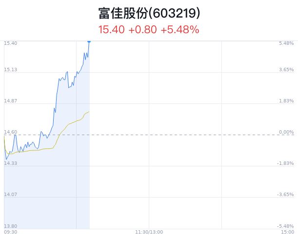 富佳股份上漲5.48% 近半年3家券商增持