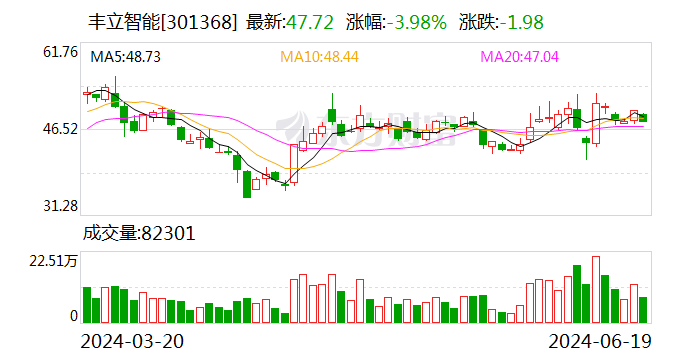 豐立智能：嘉興君玤累計(jì)減持公司股份120萬(wàn)股