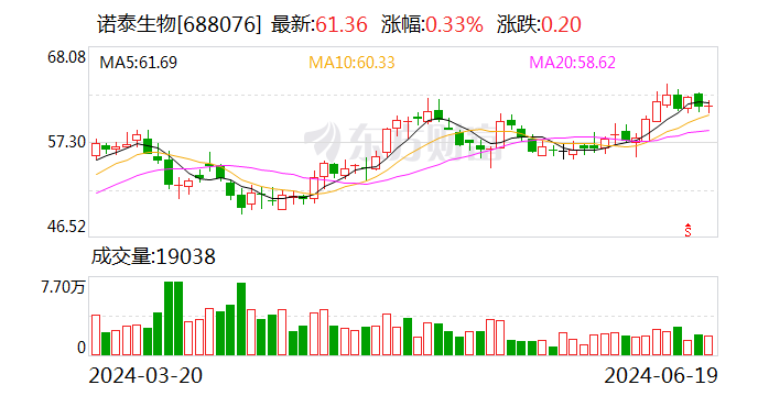 諾泰生物：上半年凈利潤同比預增330.08%-497.34%