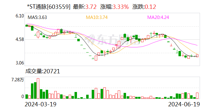 *ST通脈：公司被債權(quán)人申請重整并申請啟動預(yù)重整程序