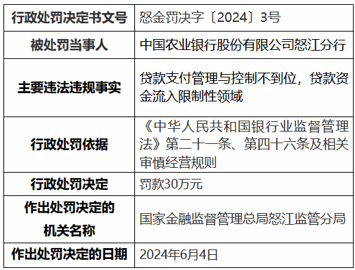 農(nóng)業(yè)銀行怒江分行、蘭坪白族普米族自治縣支行共計被罰50萬元：違規(guī)發(fā)放虛假按揭貸款等