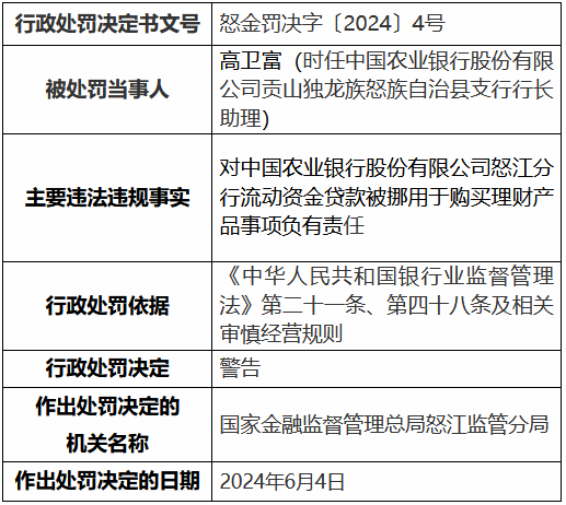 農(nóng)業(yè)銀行怒江分行、蘭坪白族普米族自治縣支行共計被罰50萬元：違規(guī)發(fā)放虛假按揭貸款等