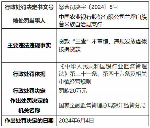 農(nóng)業(yè)銀行怒江分行、蘭坪白族普米族自治縣支行共計被罰50萬元：違規(guī)發(fā)放虛假按揭貸款等