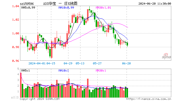 A股再現(xiàn)回購增持熱潮，A50ETF華寶（159596）半日成交額超1.5億元