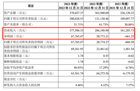 漢朔科技IPO上會(huì)在即：貨幣資金超17億元，仍募3.5億“補(bǔ)流”