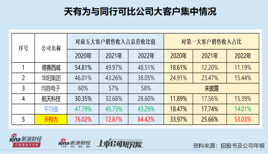 天有為IPO募資30億元超總資產(chǎn)：大客戶依賴非行業(yè)慣例 對重要問詢內(nèi)容避而不答“睜眼說瞎話”  第1張