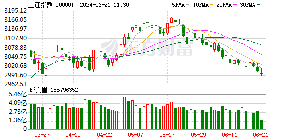 滬指失守3000點(diǎn)關(guān)口 兩市半日成交不足3800億 工程咨詢服務(wù)板塊領(lǐng)漲