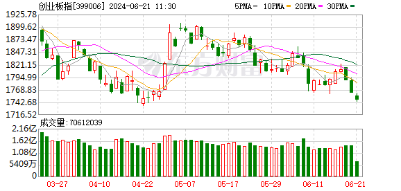 滬指失守3000點(diǎn)關(guān)口 兩市半日成交不足3800億 工程咨詢服務(wù)板塊領(lǐng)漲