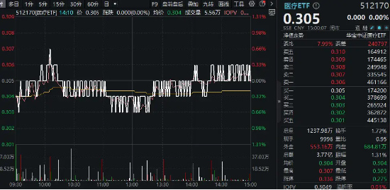 滬指失守3000點，醫(yī)療ETF（512170）逆市收平！愛爾眼科深V反彈，兩大巨頭成主要拖累……  第1張