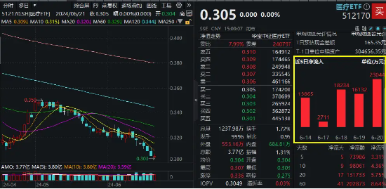 滬指失守3000點，醫(yī)療ETF（512170）逆市收平！愛爾眼科深V反彈，兩大巨頭成主要拖累……  第3張