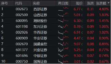 “旗手”久違發(fā)力，券商ETF（512000）逆市收紅，狂攬11億后繼續(xù)溢價(jià)，真金白銀表信心？