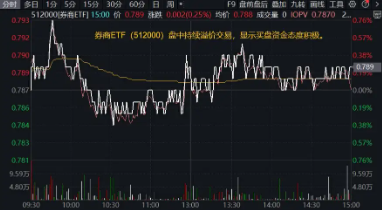 “旗手”久違發(fā)力，券商ETF（512000）逆市收紅，狂攬11億后繼續(xù)溢價(jià)，真金白銀表信心？