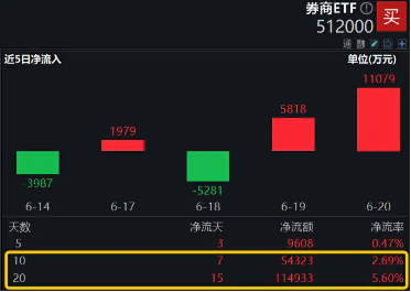 “旗手”久違發(fā)力，券商ETF（512000）逆市收紅，狂攬11億后繼續(xù)溢價(jià)，真金白銀表信心？