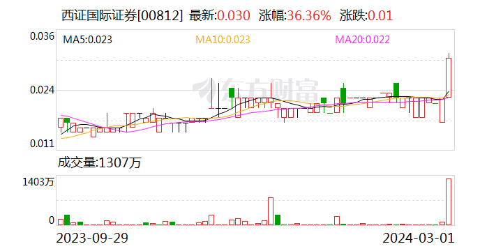 西南證券擬剝離所持香港孫公司全部股權(quán)