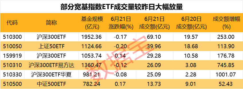 有人大肆抄底，最高10倍放量，ETF再成護(hù)盤利器！腦機(jī)接口有利好，龍頭漲停