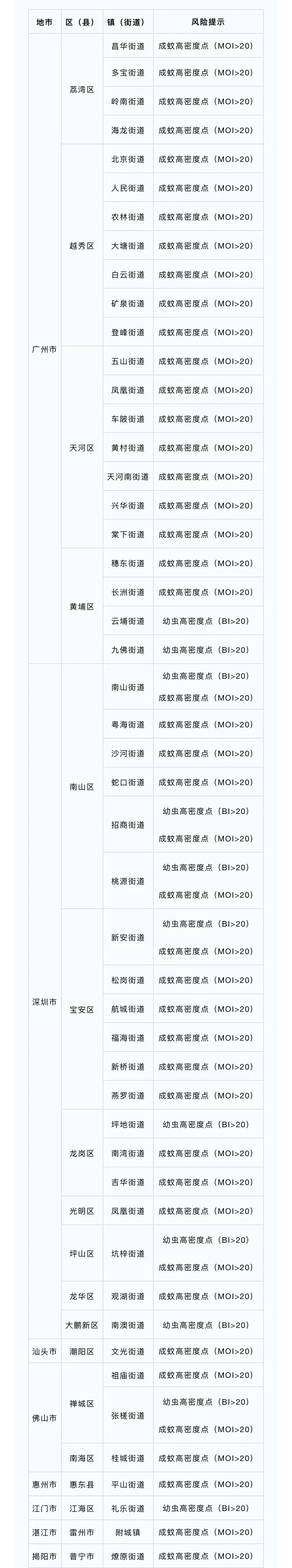 最新“蚊子地圖”發(fā)布，涉及廣州22個鎮(zhèn)街