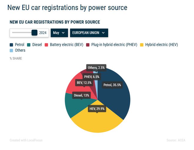 歐盟5月純電動(dòng)汽車銷量11.43萬輛同比下滑12%，德國降幅超30%  第1張