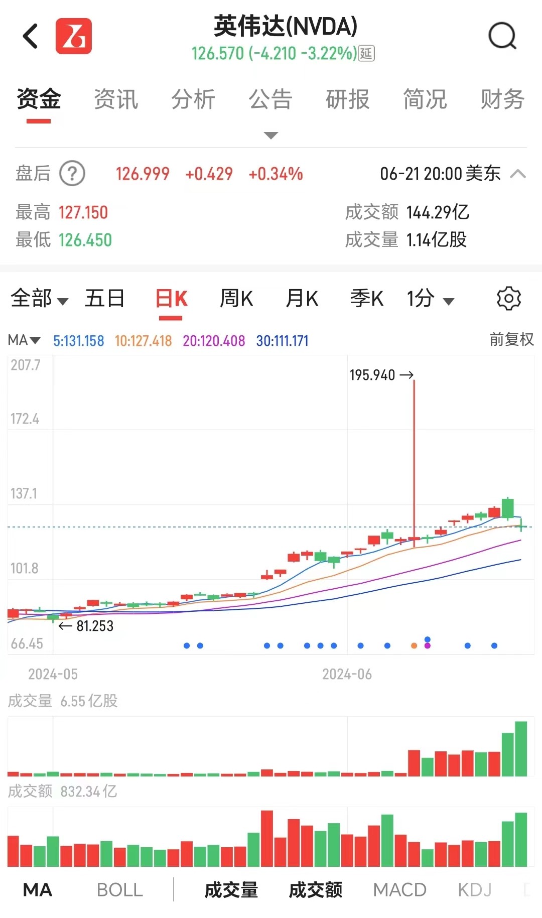 萬億市值蒸發(fā)！黃仁勛5天套現(xiàn)5.7億，英偉達被炒過頭？