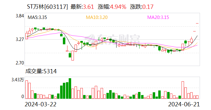 自掏3億元回購(gòu)股票，這家ST公司為何不“擺爛”？  第1張