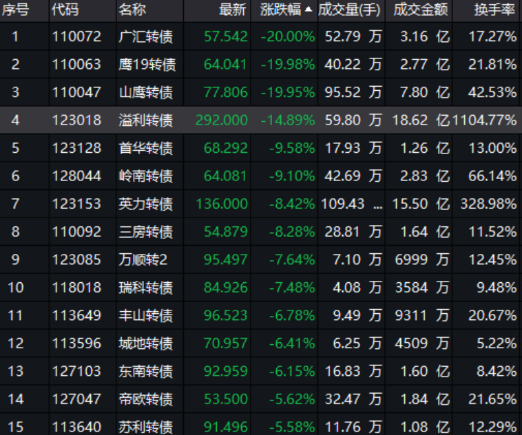 集體暴跌！這一板塊，“危機(jī)模式”！  第2張