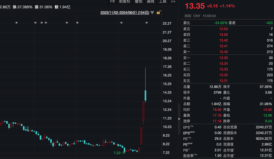 機構(gòu)上門調(diào)研，“智慧交通概念股”一周大漲78%！