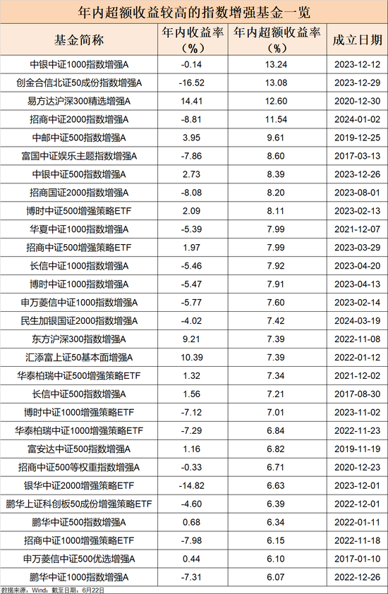 指數(shù)增強(qiáng)基金近八成超越基準(zhǔn)，最高達(dá)13%