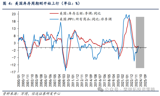 信達(dá)策略：只是庫存周期初期的反復(fù)