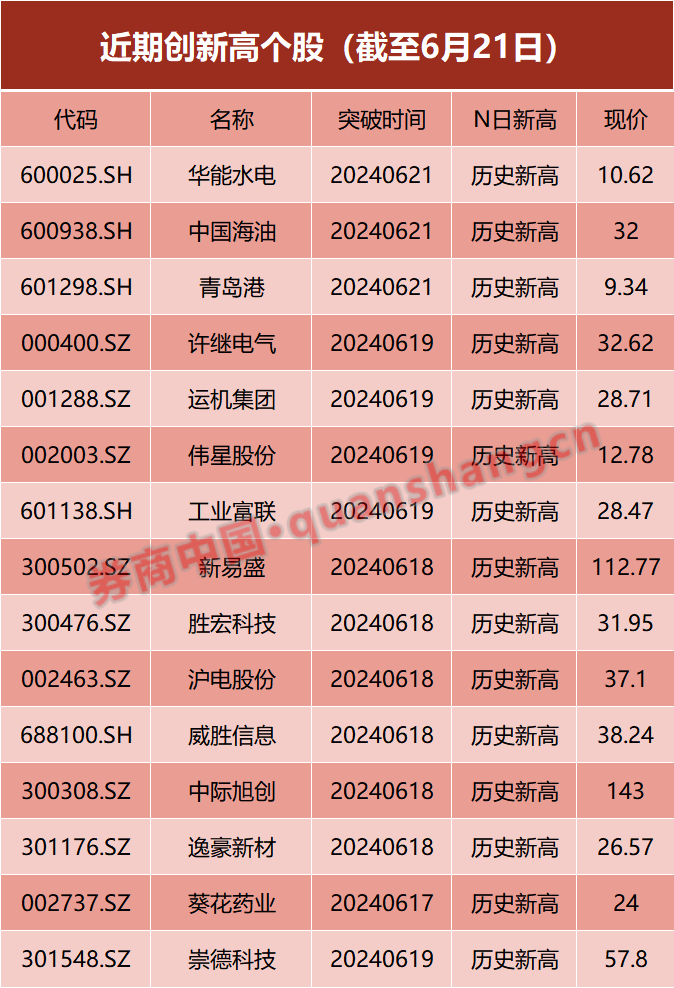 基金重倉(cāng)！這些牛股，創(chuàng)新高