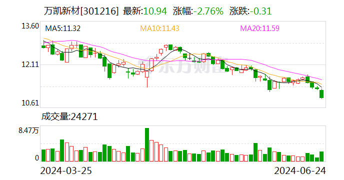 萬凱新材：發(fā)行可轉(zhuǎn)債獲證監(jiān)會(huì)注冊(cè)批復(fù)  第1張