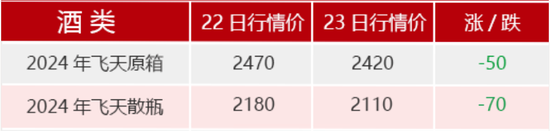 茅臺突發(fā)！A股人氣榜第一  第5張