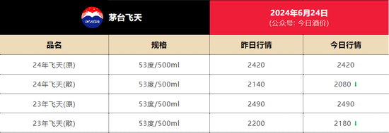 茅臺突發(fā)！A股人氣榜第一  第6張