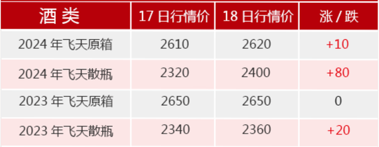 茅臺突發(fā)！A股人氣榜第一  第7張