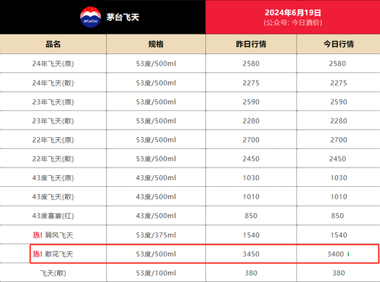 茅臺突發(fā)！A股人氣榜第一  第8張