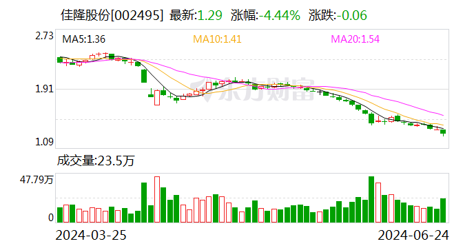 佳隆股份：擬回購不超過1億元股份