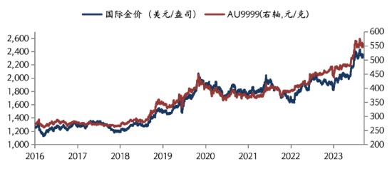 華安基金：美國6月PMI超預期，零售銷售數(shù)據(jù)偏弱，黃金震蕩  第1張