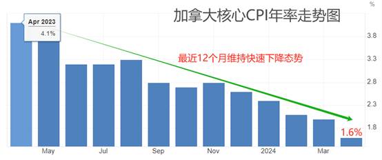 ATFX匯市：加拿大5月CPI數(shù)據(jù)來(lái)襲，USDCAD逼近關(guān)鍵點(diǎn)位