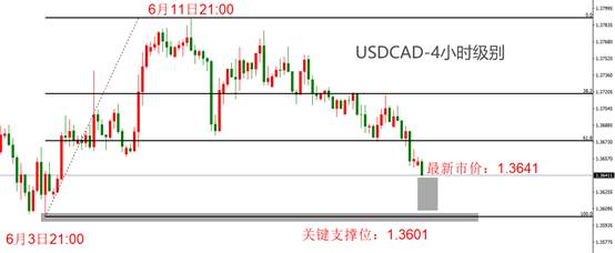 ATFX匯市：加拿大5月CPI數(shù)據(jù)來襲，USDCAD逼近關(guān)鍵點位  第2張