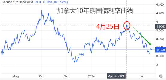 ATFX匯市：加拿大5月CPI數(shù)據(jù)來(lái)襲，USDCAD逼近關(guān)鍵點(diǎn)位