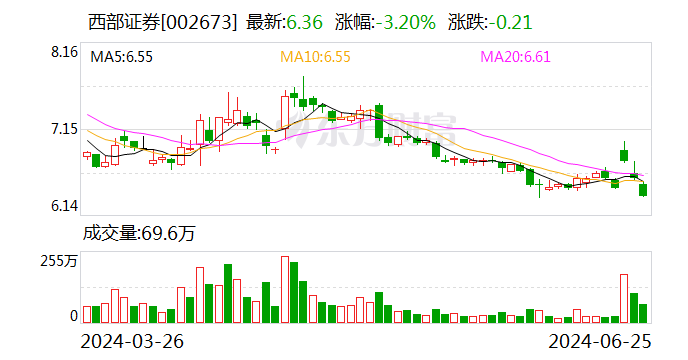 西部證券調(diào)整回購股份價(jià)格上限為不超過8.17元/股