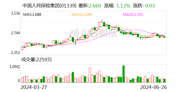 中國(guó)人保、中國(guó)人壽擬推進(jìn)中期分紅 跟進(jìn)“一年多次分紅”大趨勢(shì)