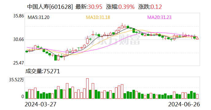 中國(guó)人保、中國(guó)人壽擬推進(jìn)中期分紅 跟進(jìn)“一年多次分紅”大趨勢(shì)