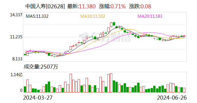 中國(guó)人保、中國(guó)人壽擬推進(jìn)中期分紅 跟進(jìn)“一年多次分紅”大趨勢(shì)