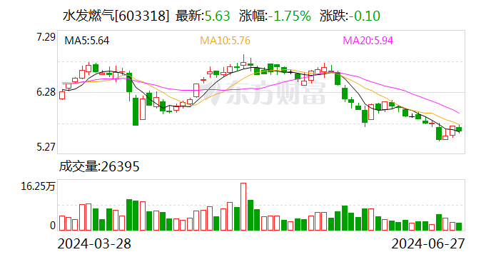 水發(fā)燃氣：6月26日召開董事會會議