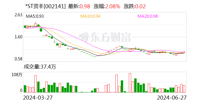 *ST賢豐：擬斥資3000萬至6000萬元回購股份