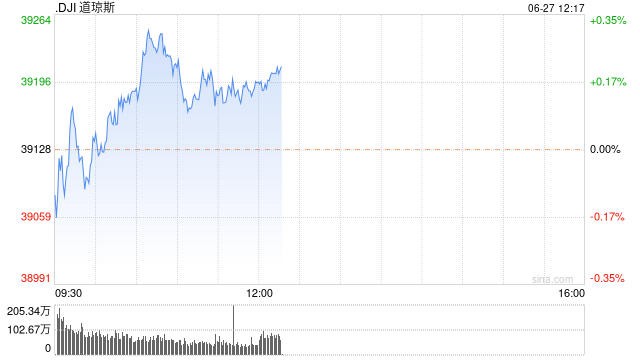午盤：美股漲跌不一 道指小幅上揚(yáng)  第1張