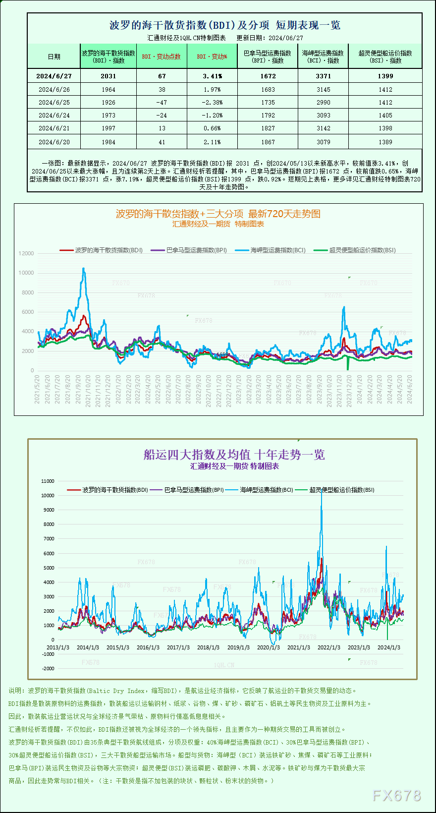 一張圖：波羅的海指數(shù)因海岬型船需求強(qiáng)勁而觸及近兩個月高點(diǎn)  第1張