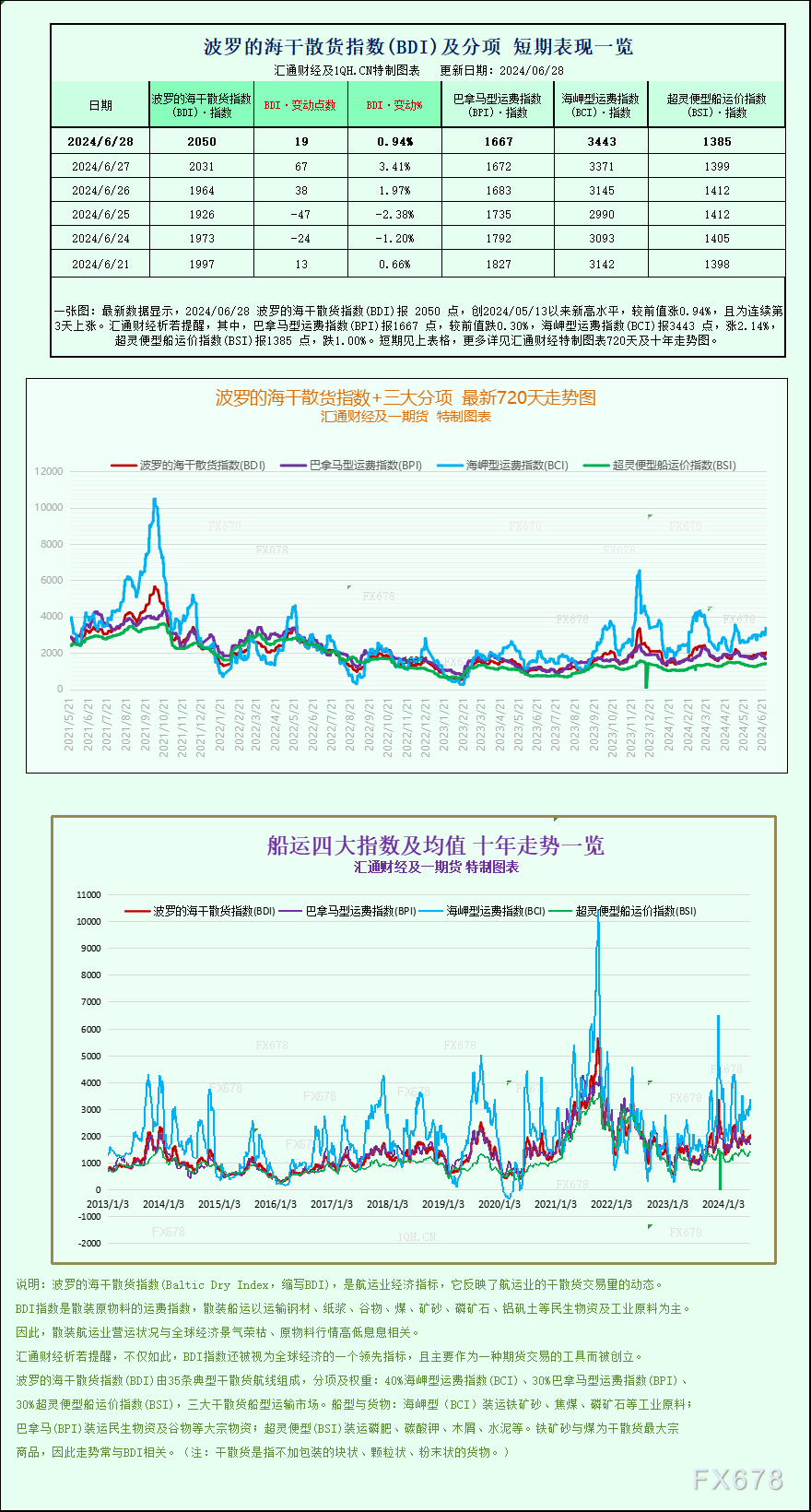 一張圖：波羅的海指數(shù)因海岬型船需求強勁而錄得月度漲幅  第1張