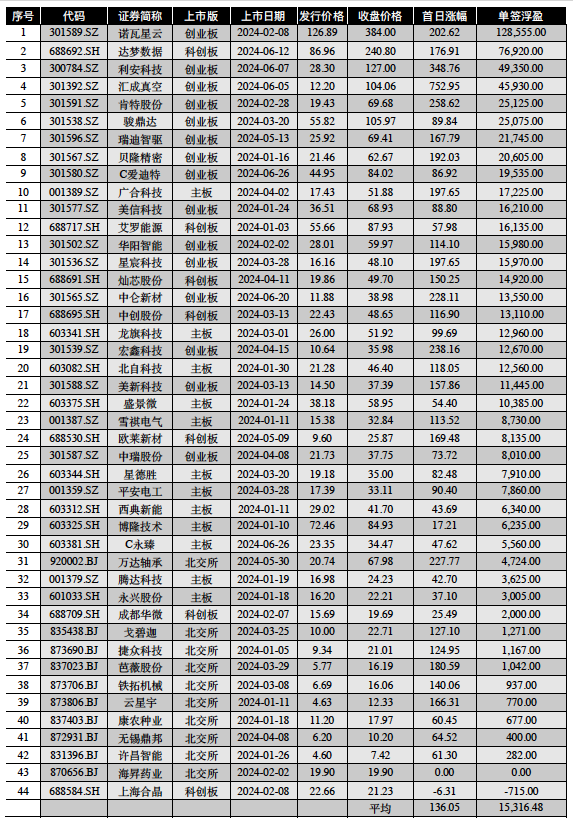 最高12.85萬(wàn)！A股上半年新股首日平均收益1.5萬(wàn)元