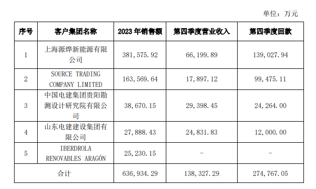 中來股份業(yè)績變臉：浙能電力浮虧超10億，原實(shí)控人已大手筆套現(xiàn)  第2張