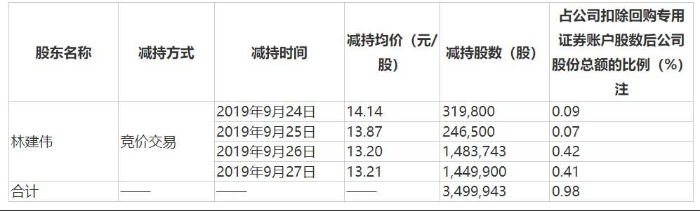 中來股份業(yè)績變臉：浙能電力浮虧超10億，原實(shí)控人已大手筆套現(xiàn)  第3張